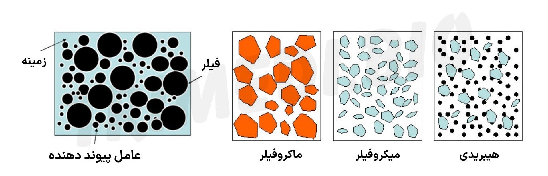 مواد تشکیل دهنده کامپوزیت دندان