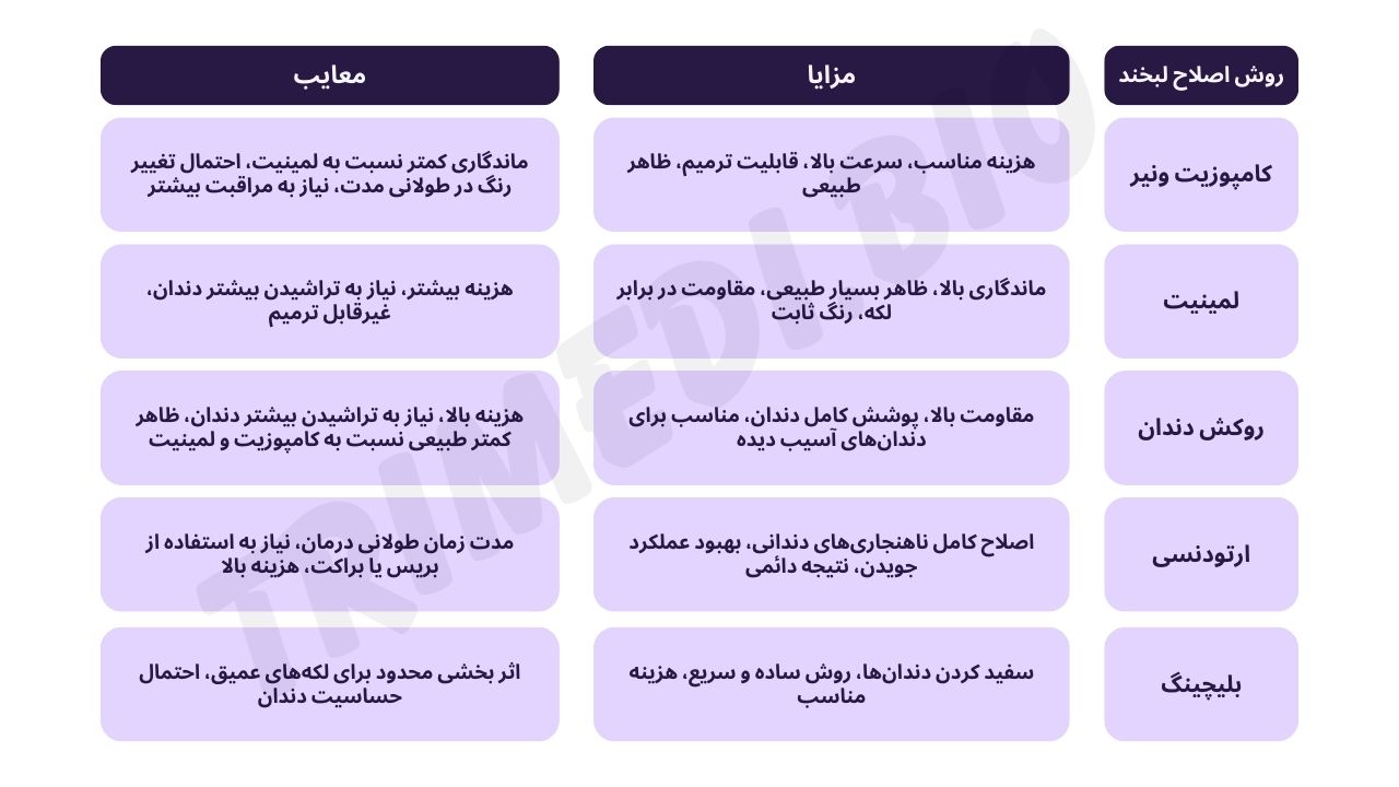 جدول مقایسه روش‌های اصلاح لبخند